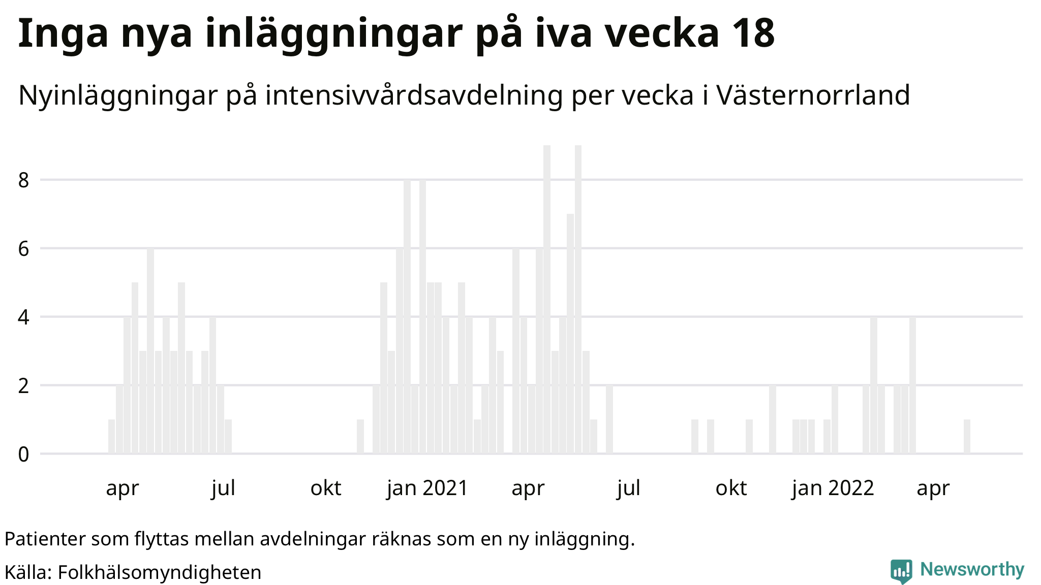 Antal nyinläggningar på intensivvårdsavdelning